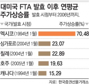 미국과 FTA 체결한 주요국들 주가 어땠나