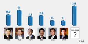 시장선거 절대강자 없다