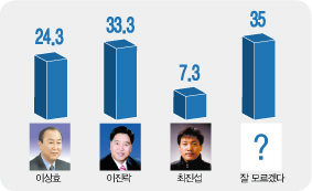 이진락·이상효 후보 접전