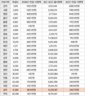 경주시 도내에서 최하위 수준