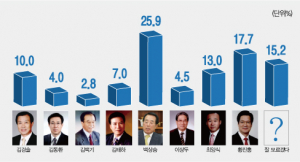 백 시장 우세 속에 후보들 각축