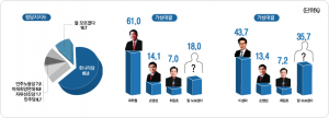 최학철후보 압도적 우위