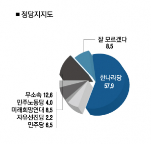 한나라 공천 받은 최양식 10%포인트 이상 상승