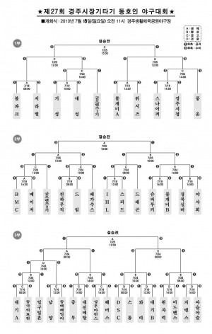 제27회 경주시장기타기 동호인 야구 대회 18일 개막!