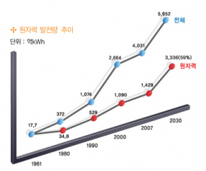 원전 르네상스 시대 차세대 에너지원으로 주목