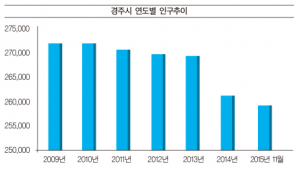 열악한 교육환경, 양질의 일자리 부족,‘인구감소 가속화’