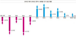 5년간 40대 이하는 계속 줄고… 50대 이상은 증가