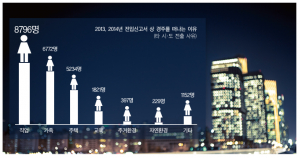 20~40대 경주 떠나는 주된 이유는 ‘직업’ 때문