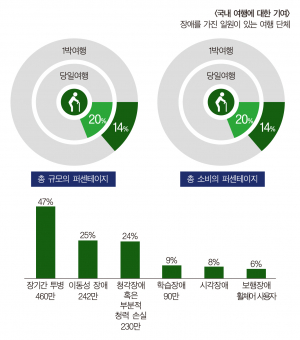 관광도시 경주, 장애인 관광객 소비촉진과 유치가 활로다-영국의 장애인 관광시장의 전망 