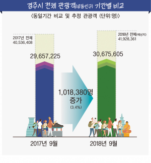 ‘경주는 가족 단위 관광객이 많이 찾는 도시’