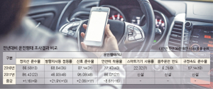 경주시 교통문화지수 실태평가 ‘낙제점’