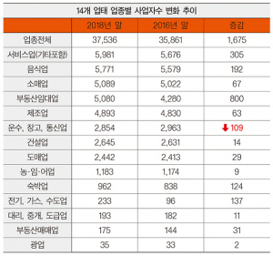 경주 사업자 6~70대 증가, 3~40대 감소 ‘고령화시대(?)’