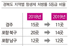 지역 병·의원 항생제 사용 줄이고 있다