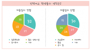 [달래동산] 선덕 여론마당 - 신설 자습실 장단점