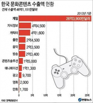 [Dream Raod] 4차 산업혁명으로 더욱 활발해진 게임시장