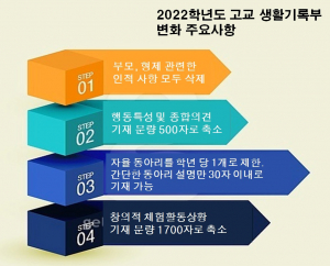 [Dream Raod] 사설 - 학교생활기록부 체계 변화, 개선인가 개악인가