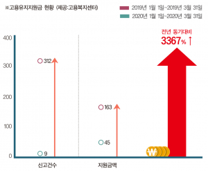 경주지역 고용유지지원금 전년대비 3367% 증가
