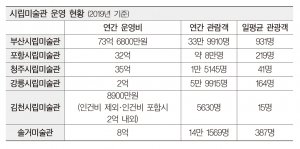 어디? 어디? 어떤 미술관이 운영 잘되나? 