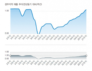 경주지역 소상공인 카드매출 회복세 뚜렷