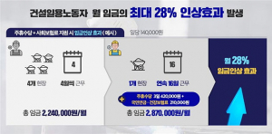 서울시, 건설 노동환경 대폭 지원 