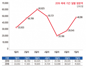 지난해 신라문화제 방문객 증가했나?