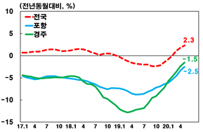 코로나19 여파 관광은↓, 부동산은↑