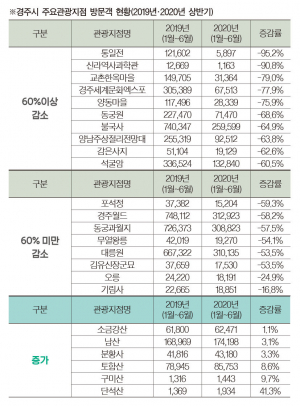 경주 주요 관광지 방문객 ‘절반 이상 급감’ 지역 경제 타격