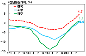 경주지역, 아파트 가격 상승세 이어간다