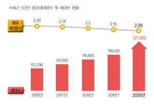 경주시 인구 ‘1900명’ 줄고, 세대수는 ‘2963세대’ 늘어