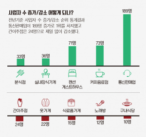 코로나19 여파 경주 간이주점 1년새 24곳 사라져