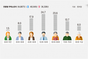 경주 주택 소유자 늘고, 다주택자도 늘어