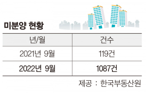 ‘삼중고’에 시달리는 부동산 시장