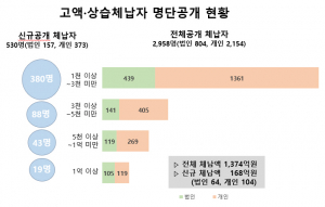 2022년 고액·상습 체납자 530명 명단 공개