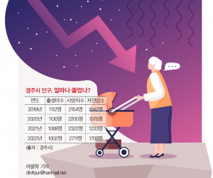 경주 인구감소 원인은 ‘자연감소’