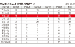 감사원 감사 지적 경주시 도내 최다
