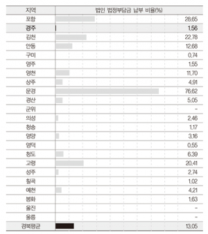 사학법인 법정부담금 납부율 매년 하락