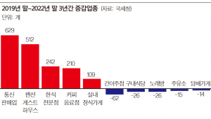 경기침체로 경주지역 업종별 희비 교차