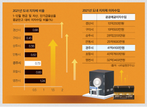 시금고 이자 올해 100억 넘기나?