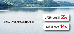 경주시 저수지 79% 안전등급 C 이하