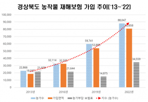 농작물재해보험 농가 경영안정에 크게 기여