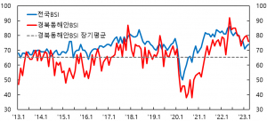 엇갈리는 기업경기, 제조업은 상승, 비제조업 하락