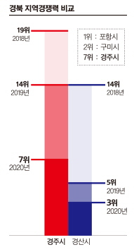 경주시 경쟁력 도내 최고 상승