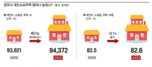 최근 3년간 경주 개인소유주택 증가세 둔화