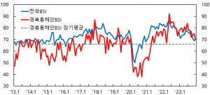 어려워지는 기업경기, 비제조업 경기 어려움 예상