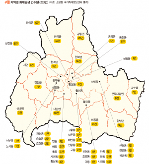 2023년 경주지역 화재 총 253건 발생