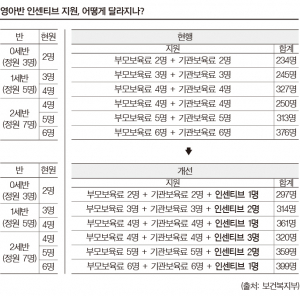 어린이집 영아반 인센티브, 최대 69.6만원 지원