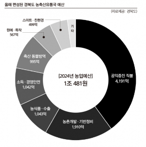 경북도, 역대 최대 1조481억원 농업예산 투입