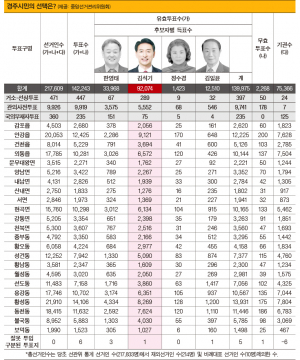 김석기 후보, 시민지지 얻으며 ‘무난하게 3선 성공’