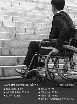 경주시 장애인 편의시설 설치율  ‘미흡’