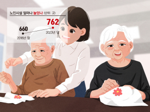 ‘저출생·고령화’ 어린이집 줄고, 노인시설은 늘어